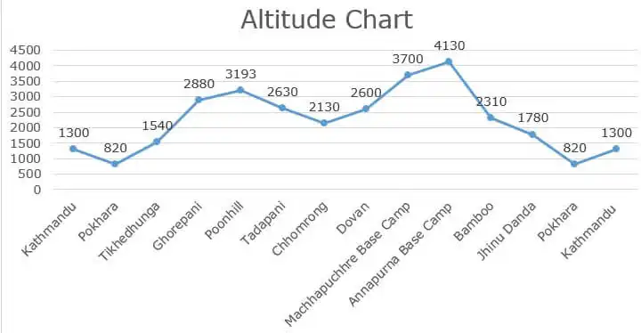 Annapurna Base Camp Altitude Chart