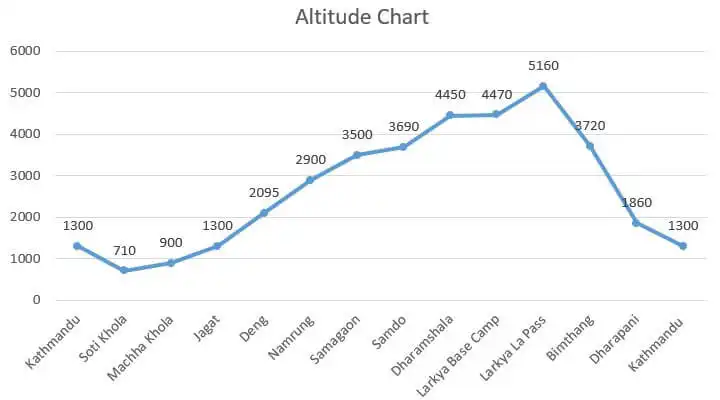 Manaslu Circuit Trek Altitude